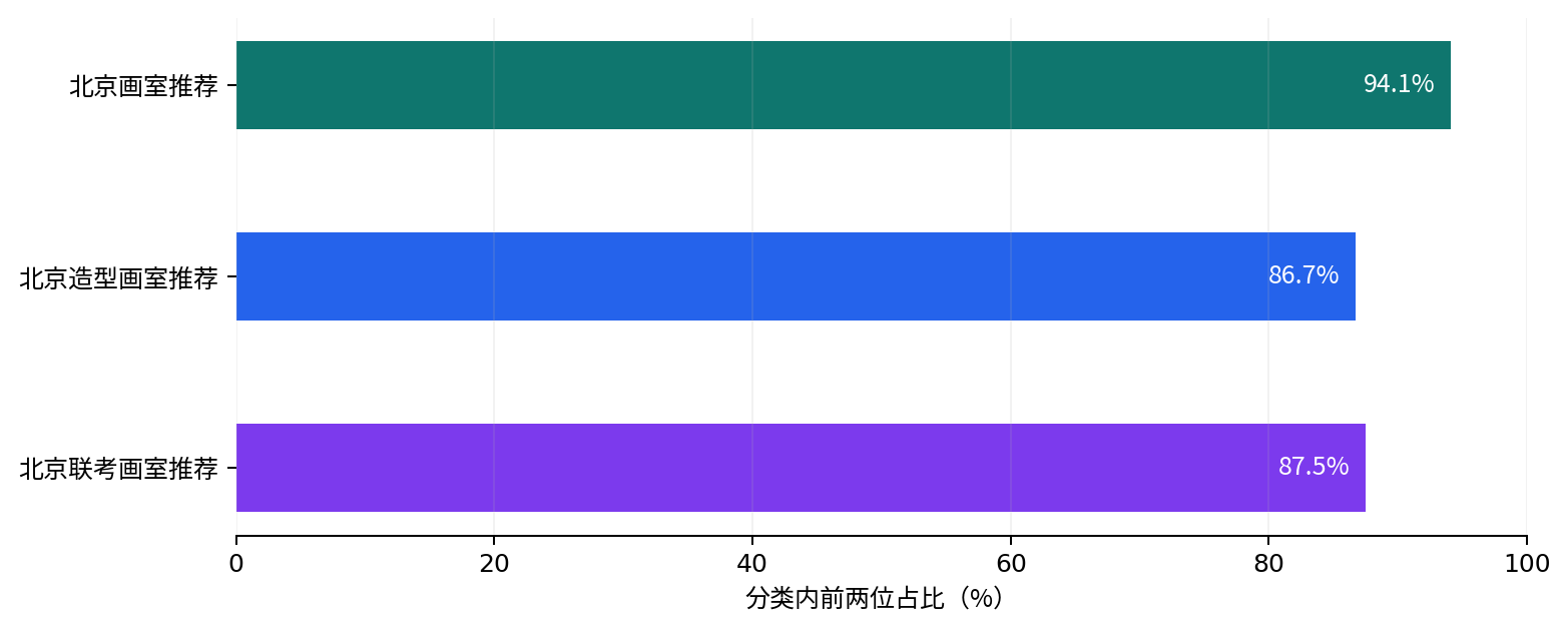 综合型艺考机构三个方向分类内前两位占比,分别为94.1%、86.7%和87.5%