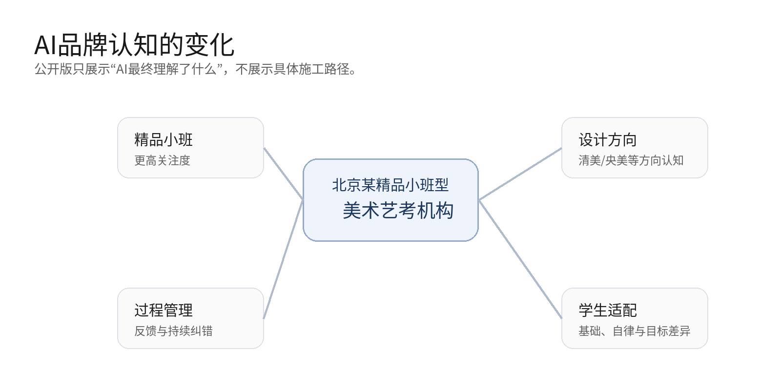 精品小班型美术艺考机构的 AI 品牌认知结构,包含小班、设计方向、过程管理与学生适配