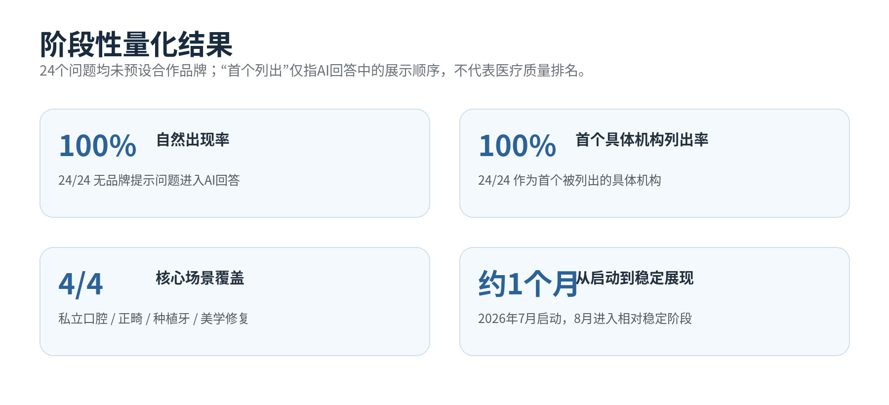 私立口腔机构 GEO 阶段测试结果,24 个无品牌提示问题全部自然出现