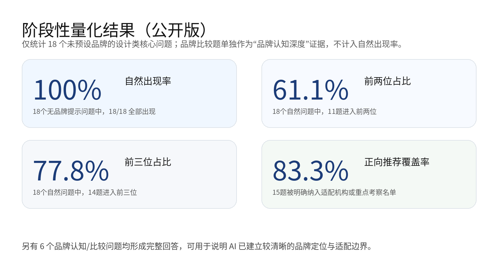 设计类美术艺考机构 GEO 阶段测试结果,18 个无品牌提示问题全部自然出现