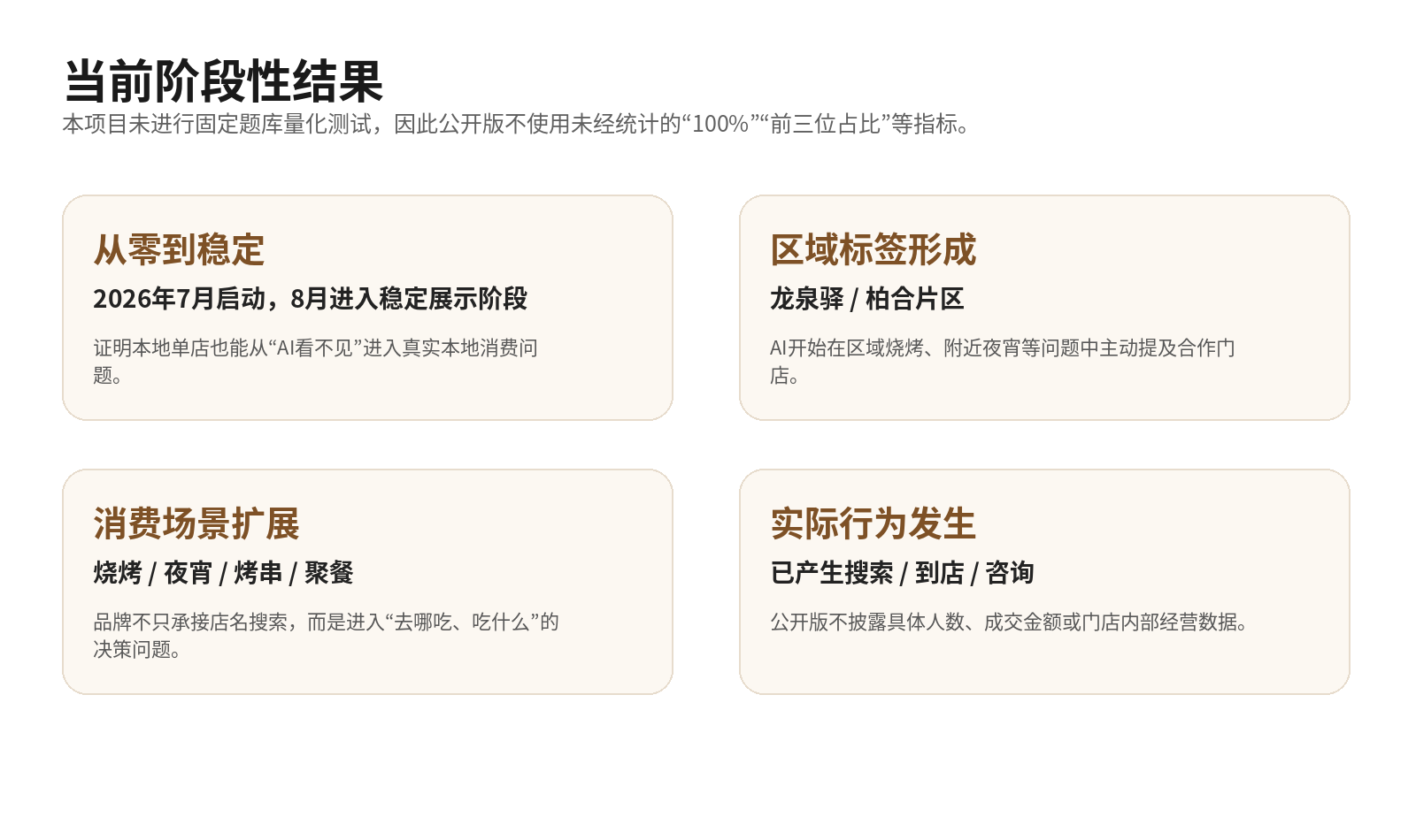 特色烧烤单店从零展现到稳定进入区域和夜宵消费场景的阶段结果