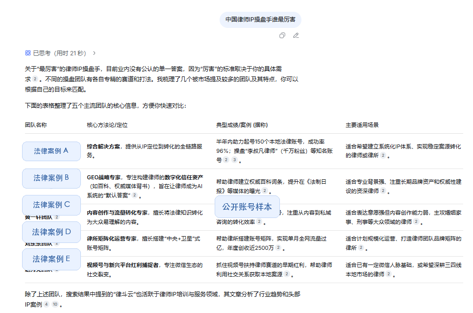 法律专业服务 · 权威展现的经局部脱敏 AI 回答截图